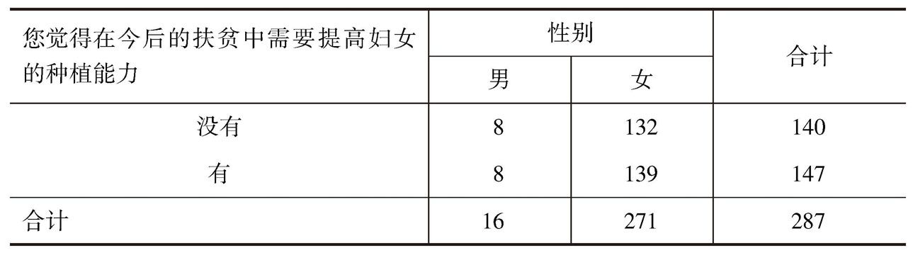 表2-7 您觉得在今后的扶贫中需要提高妇女的种植能力* 性别 交叉制表