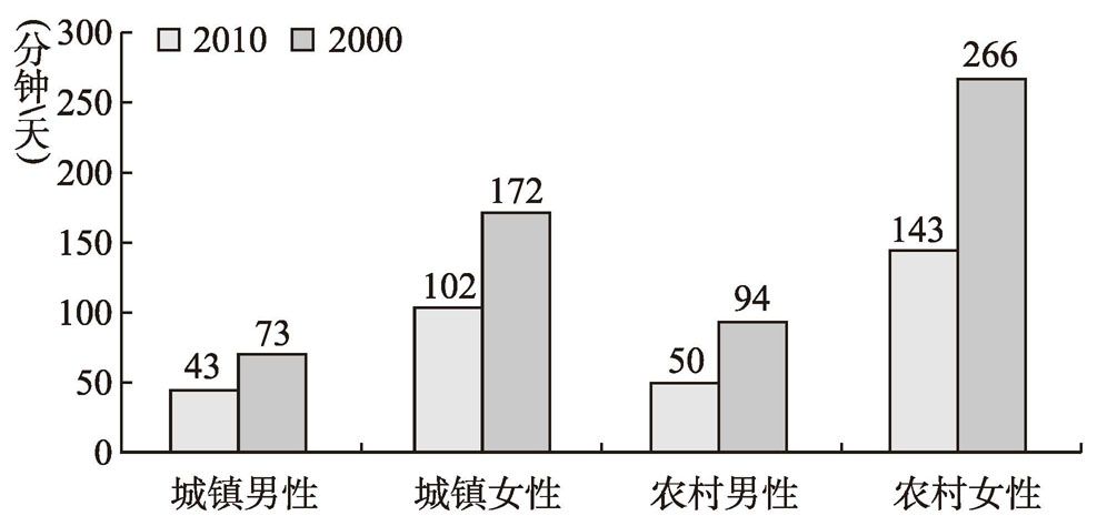 图4-1 2000年、2010年城乡在业者工作日平均家务劳动时间