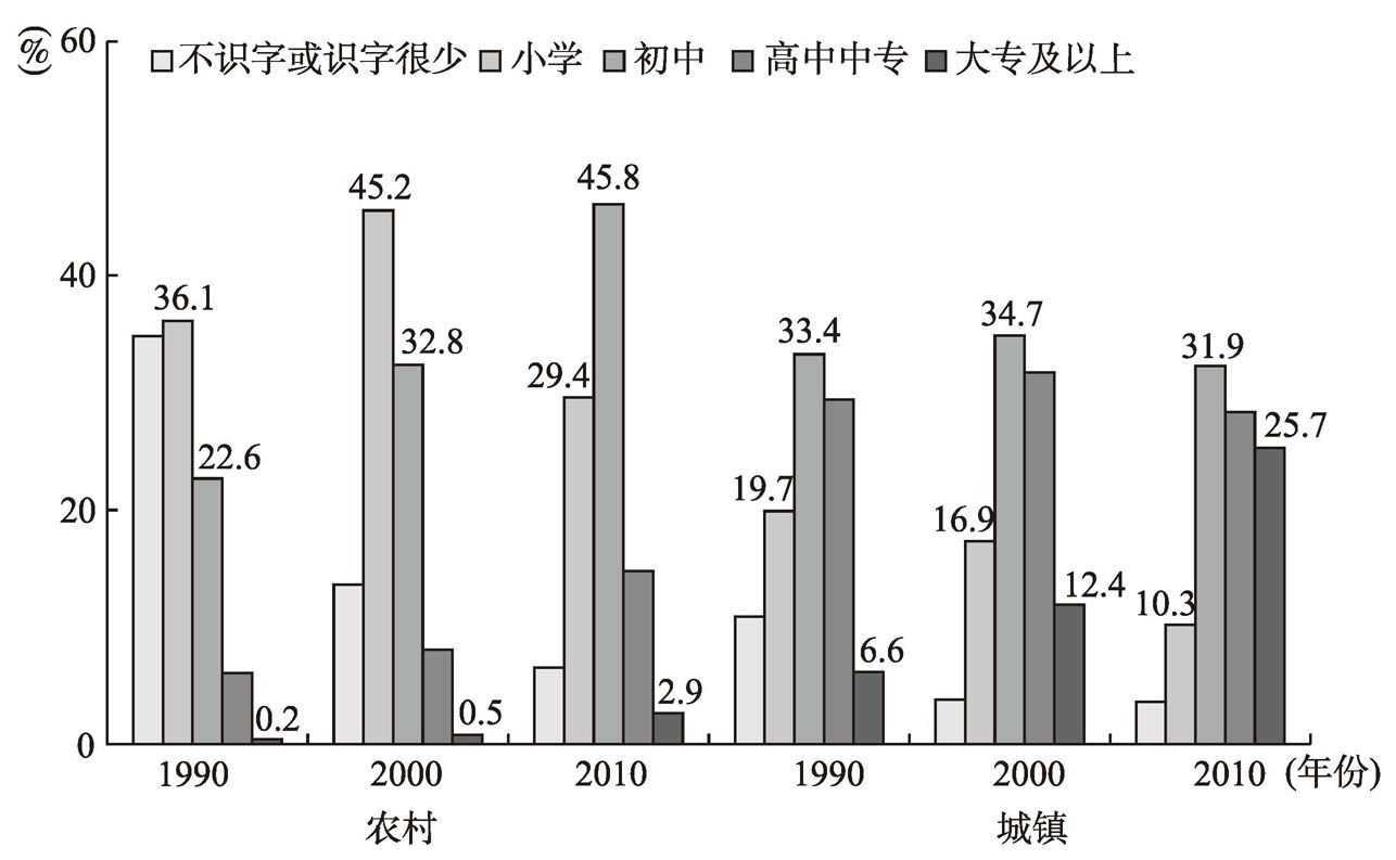 图4-2 1990~2010年城乡女性受教育程度变化