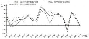 图2-1 1995～2012年中国对欧贸易同比增长情况