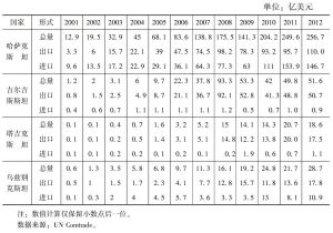 表6 2001～2012年中国与上合组织其他成员国间的外贸进出口