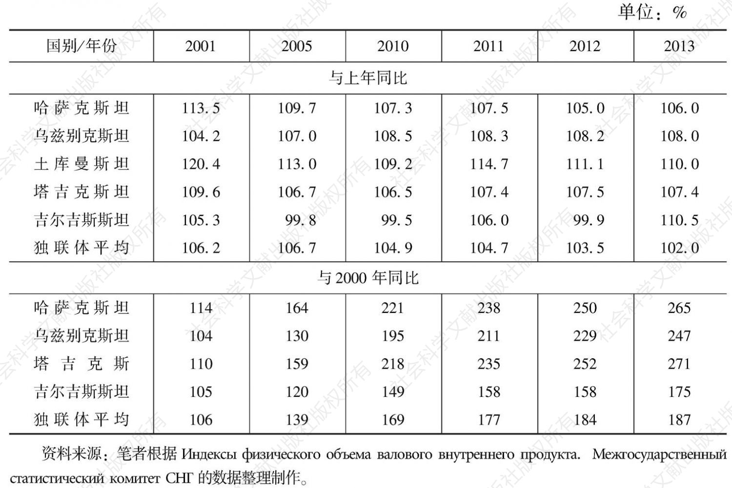 表1 中亚国家国内生产总值同比增长率