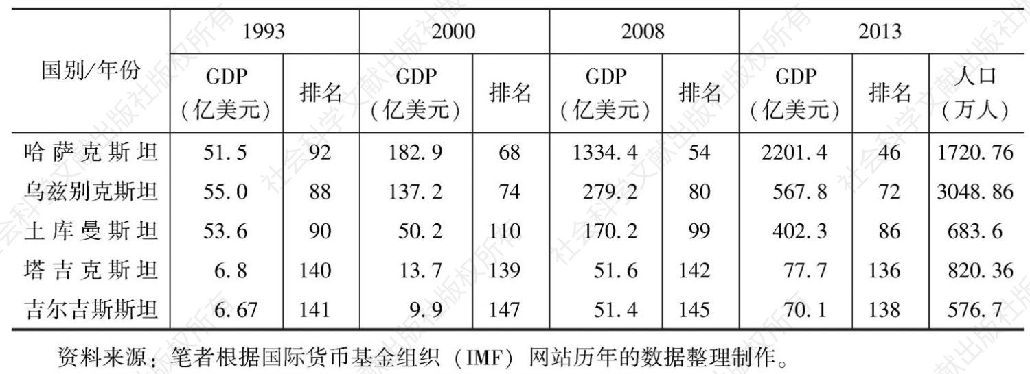 表2 中亚五国历年来GDP世界排名变化