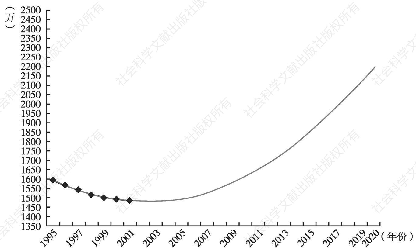 图1 哈萨克斯坦至2020年人口发展趋势预测（2004年）
