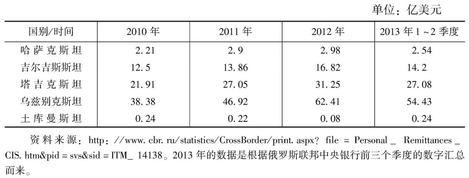 表1 中亚国家劳工从俄罗斯往国内的个人汇款