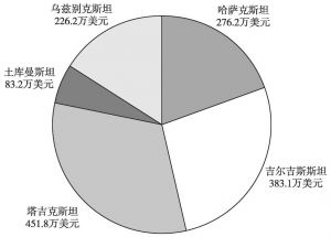 图1 2013财年美国对中亚国家的“和平与安全”援助
