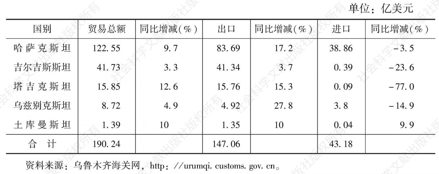 表1 2013年新疆与中亚国家进出口贸易情况