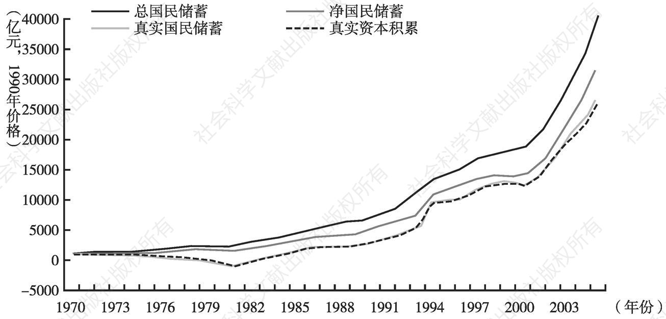 图8-2 各口径下储蓄额（1970～2005年）
