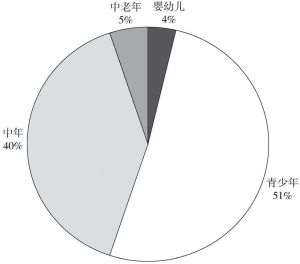 图5-3 家庭成员的年龄分布