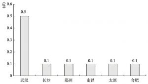 图10 受访者对中部地区六省会城市政务微博特色程度的评价