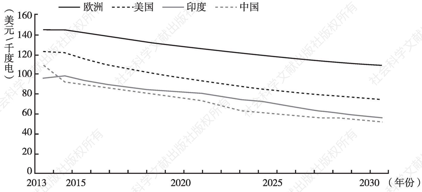 图2 大型地面光伏电站度电成本预测（2013～2030年）