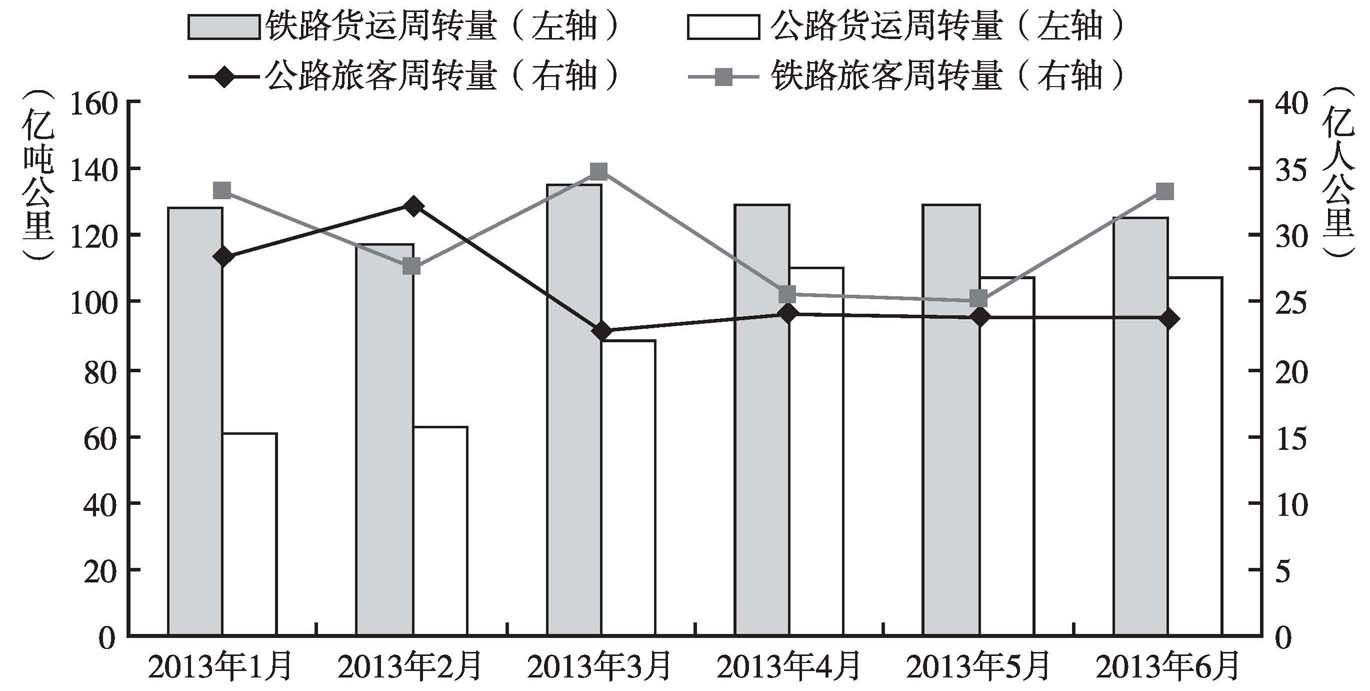 图2 2013年1~6月甘肃省逐月客货运输周转量