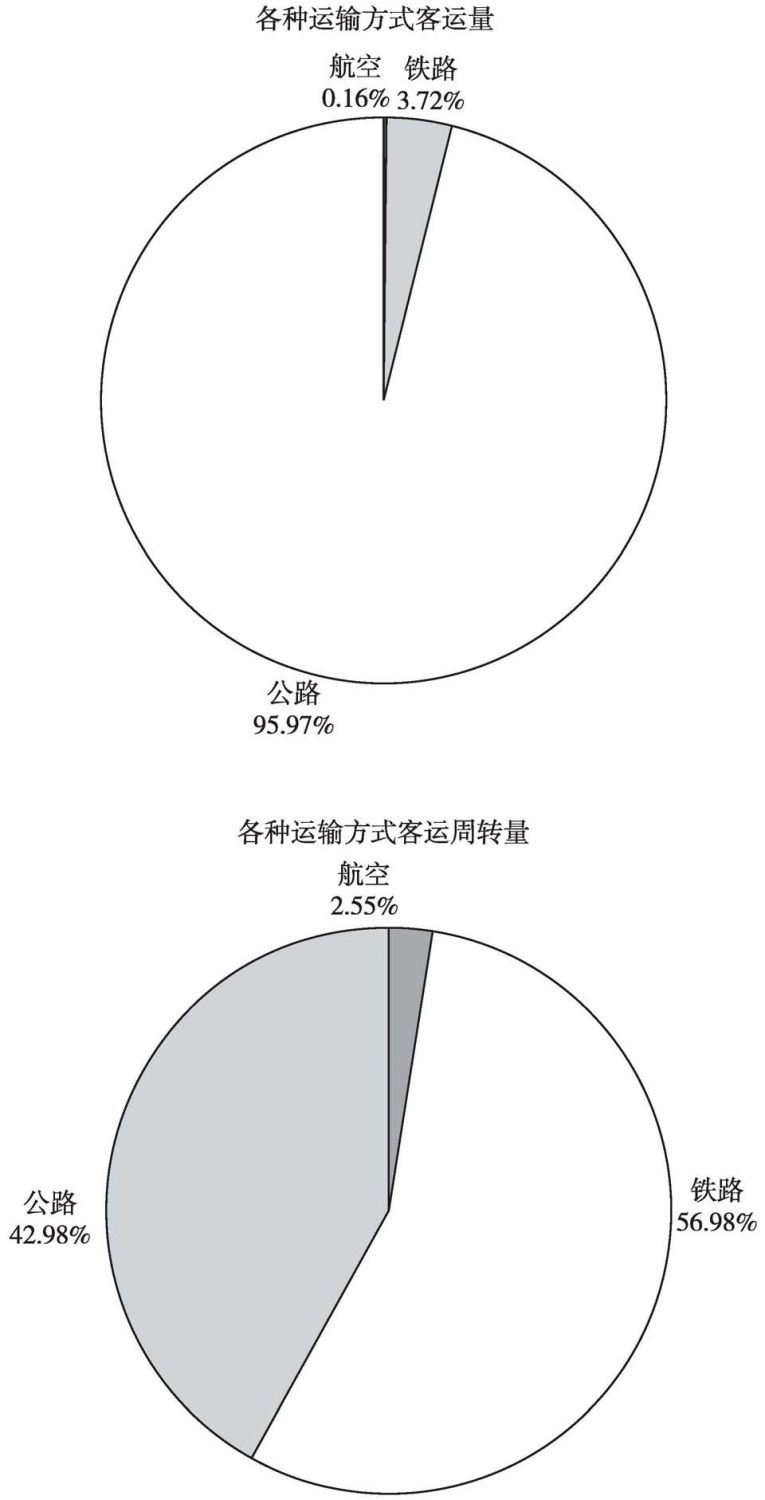 图4 2012年各种运输方式客运量和客运周转量结构