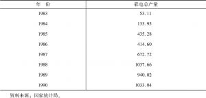 表2-4-2 1980～1990年中国彩电总产量-续表