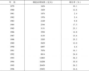 表3-5-1 1979～2001年中国制造业规模与增长率