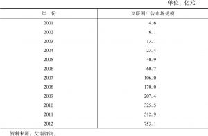 表4-2-2 2001～2012年中国互联网广告市场规模