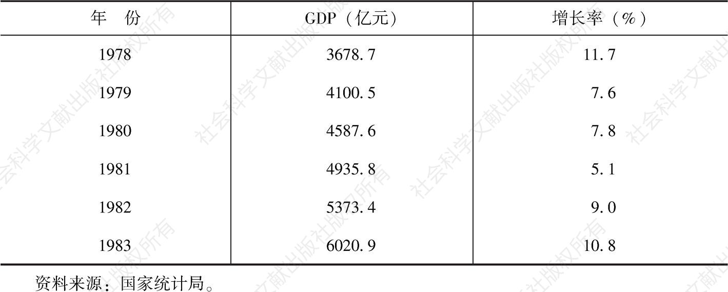 表1-1-4 1978～1983年GDP与增长率