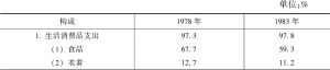 表1-1-9 1978～1983年中国农村居民消费结构的变化