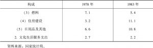 表1-1-9 1978～1983年中国农村居民消费结构的变化-续表