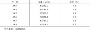 表5-1-1 2013～2018年中国GDP及其增速