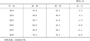 表5-1-7 2013～2018年三驾马车对国内生产总值增长贡献率