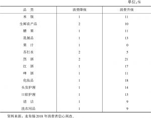 表5-1-9 中国消费者对高端品牌的偏好