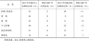 表5-1-10 中国消费者对国外品牌偏好度降低-续表