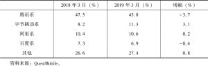 表5-3-6 2018～2019年移动互联网巨头系App使用时长占比
