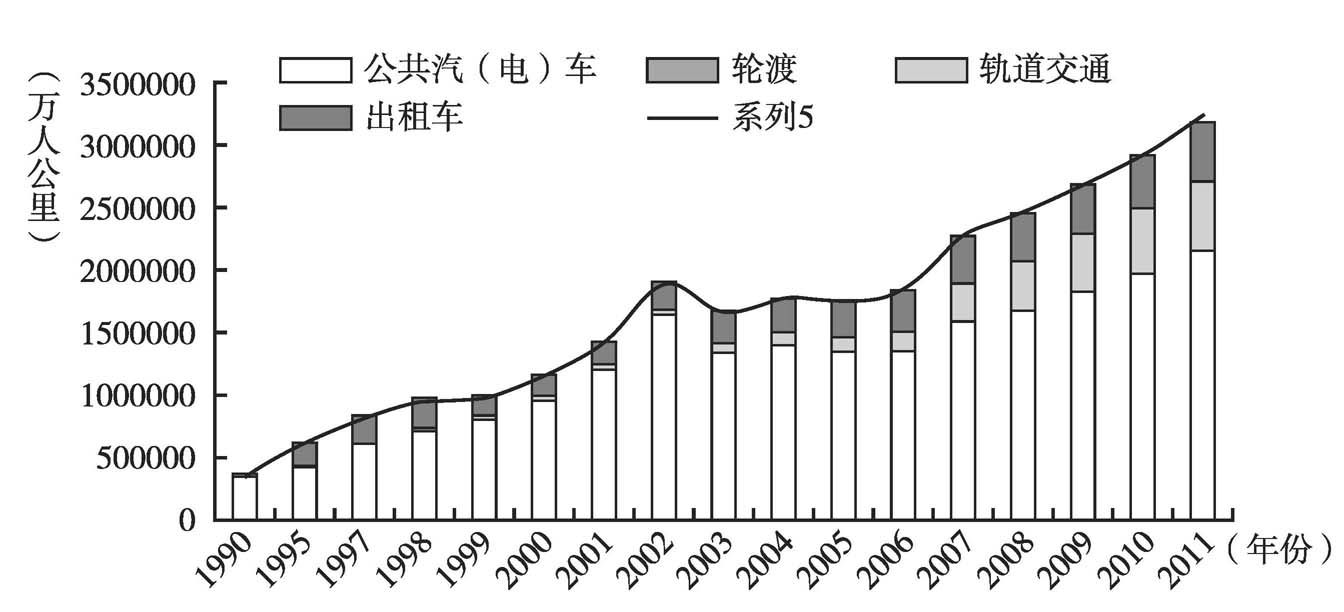 图6 1990~2011年广州市各公交方式客运周转量