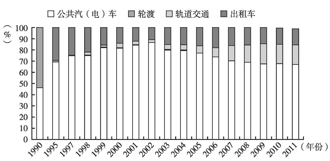 图7 1990~2011年广州市各种公交方式客运周转量构成比例