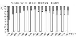 图7 1990～2011年广州市各种公交方式客运周转量构成比例