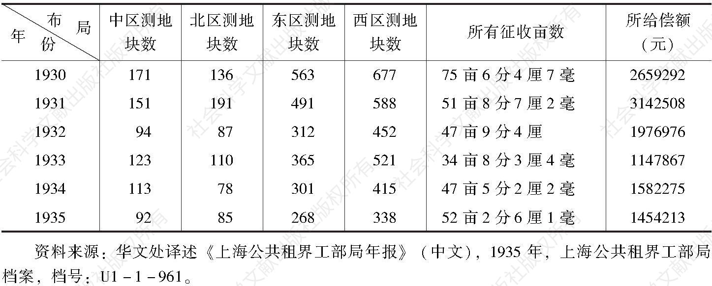 表1-3 公共租界放宽及延长马路的测地块数、征亩数和所偿额（1930～1935）