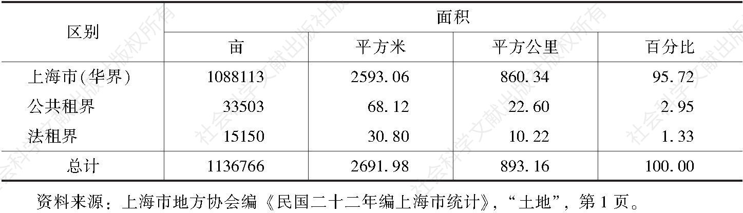 表1-4 1932年上海分区面积统计