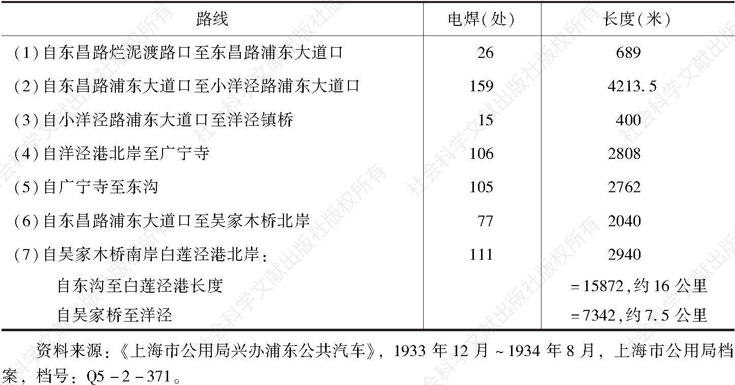 表1-10 华界浦东大道长度（1934）
