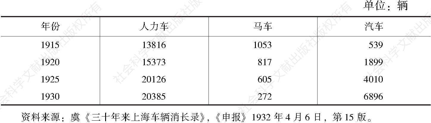 表1-15 上海车辆之变迁（1915～1930）