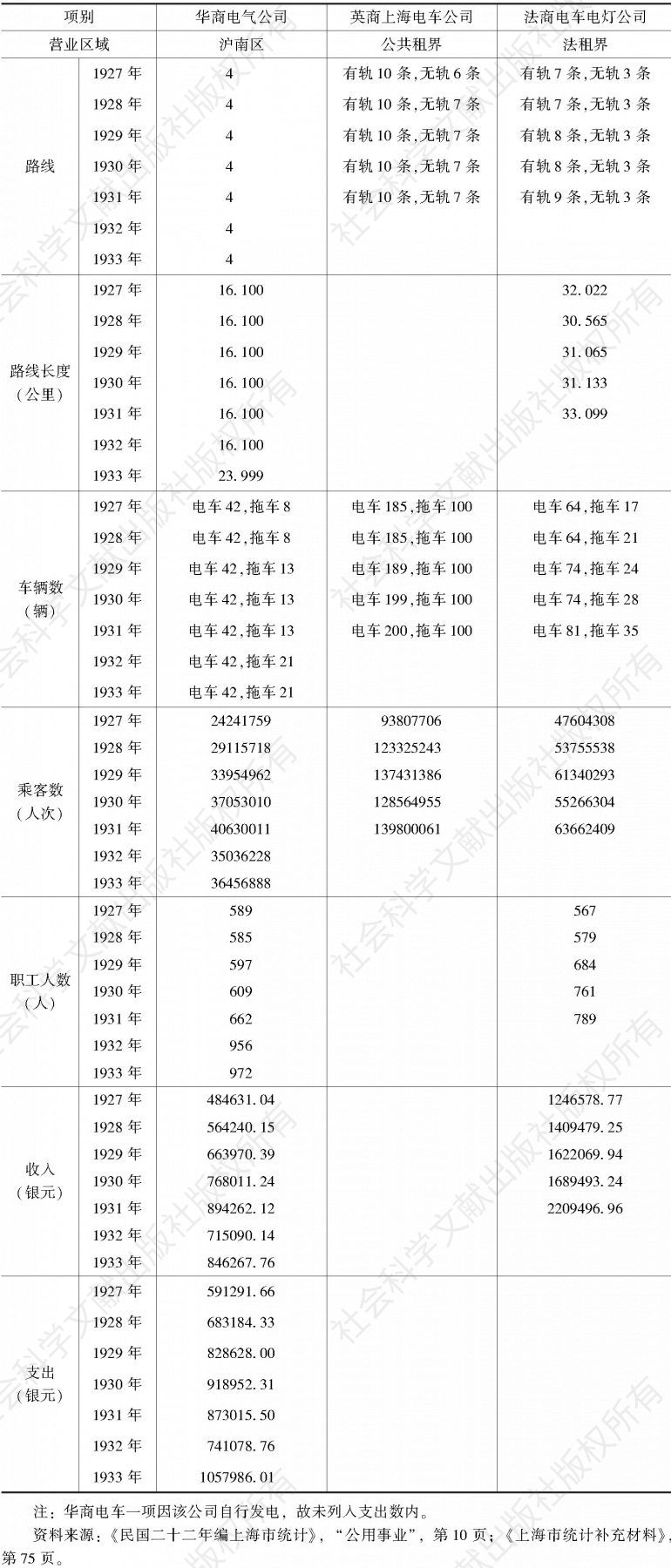 表3-15 上海全市电车公司统计（1927～1933）