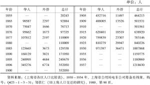 表5-1 上海公共租界人口统计一览（1855～1937）