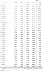 表5-4 上海市华界各区人口比较（1930～1934）