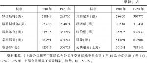 表5-5 欧美主要城市与上海公共租界人口统计（1910、1920）