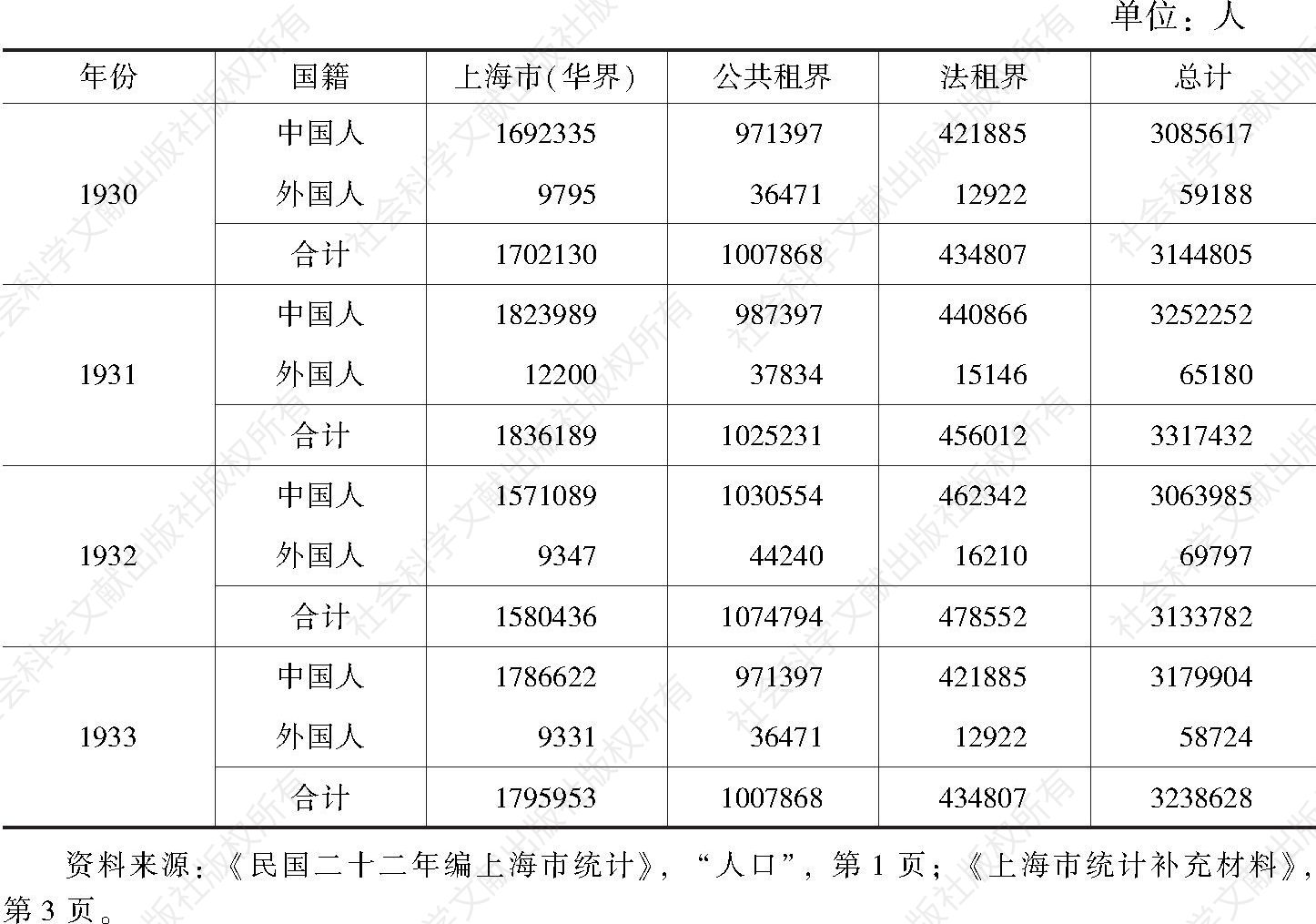 表5-7 上海全市人口统计（1930～1933）