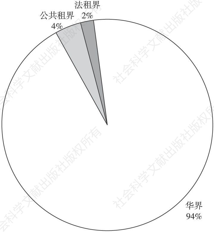 图5-2 全面抗战前上海三界面积百分比