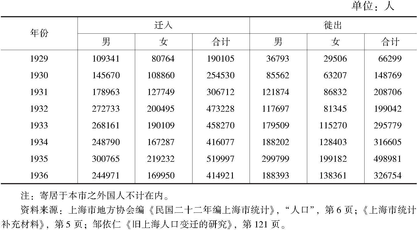 表5-26 上海市市民迁入徙出人数统计（1929～1936）