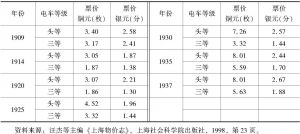 表7-1 1909～1937年主要年份上海电车平均每英里票价