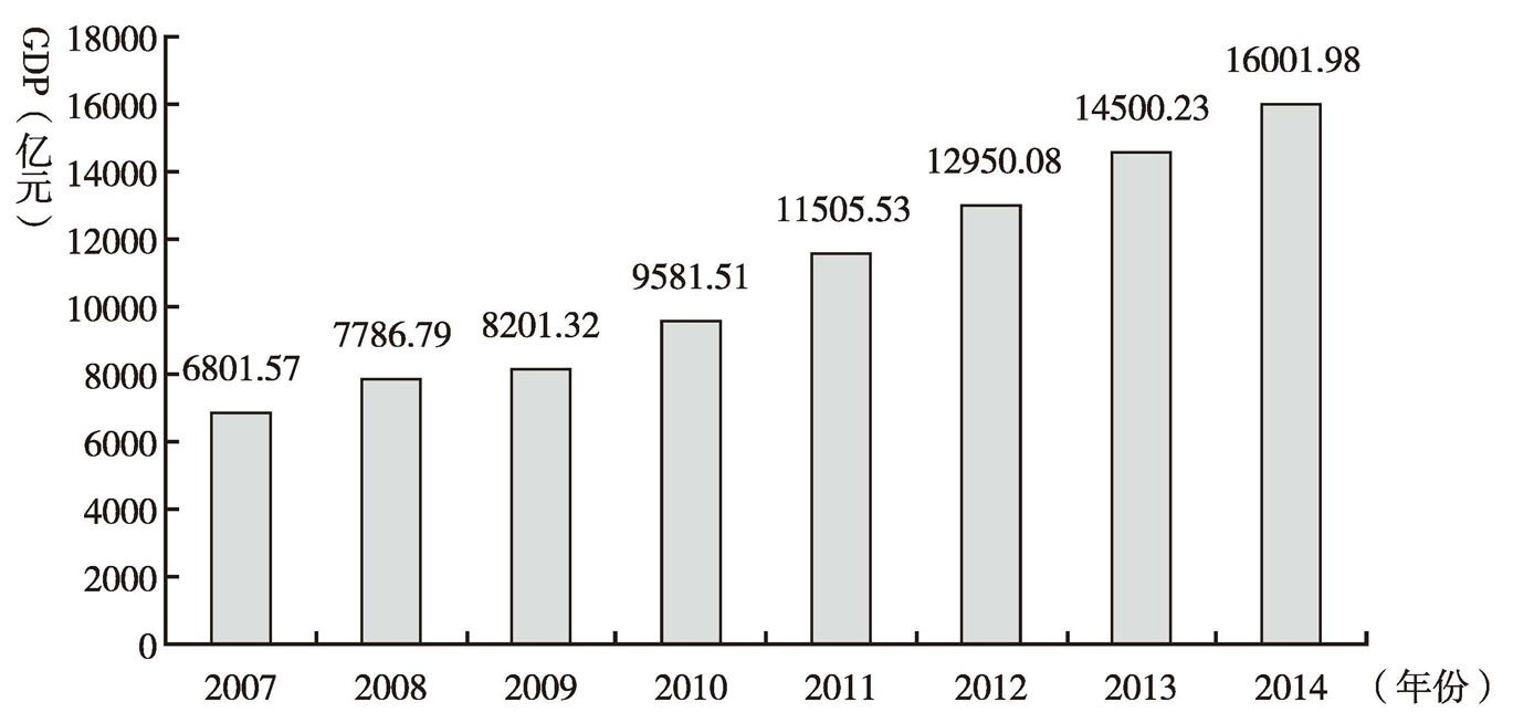 图1 2007～2014年深圳市生产总值