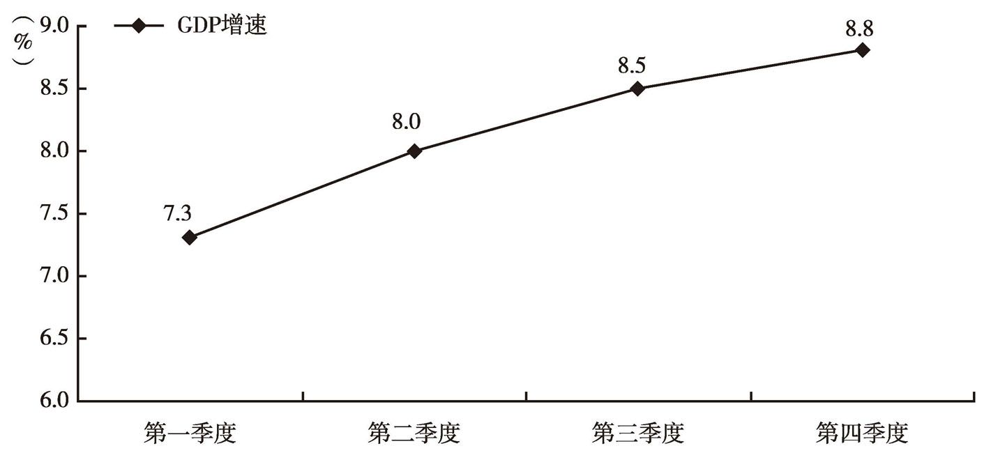图2 2014年各个季度深圳市生产总值增长幅度变化情况