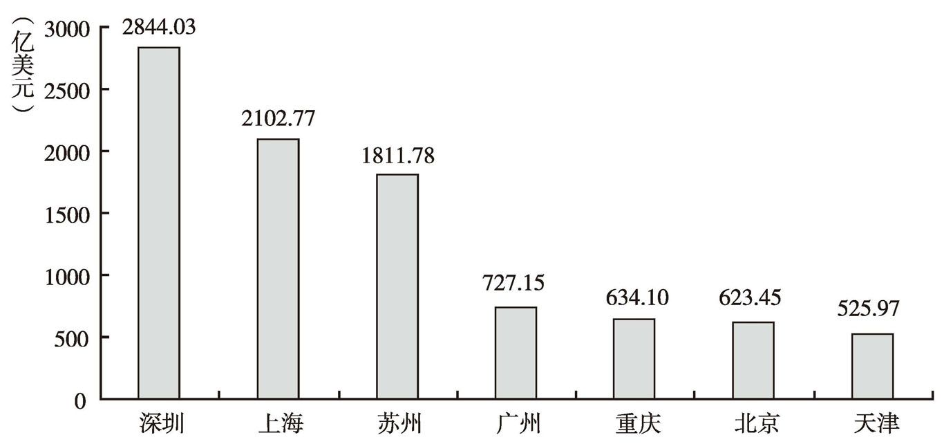图8 2014年国内部分城市出口总额