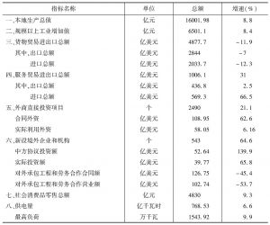 表1 2014年深圳市经济贸易主要经济指标