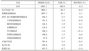 表2 2014年深圳主要工业行业增长情况