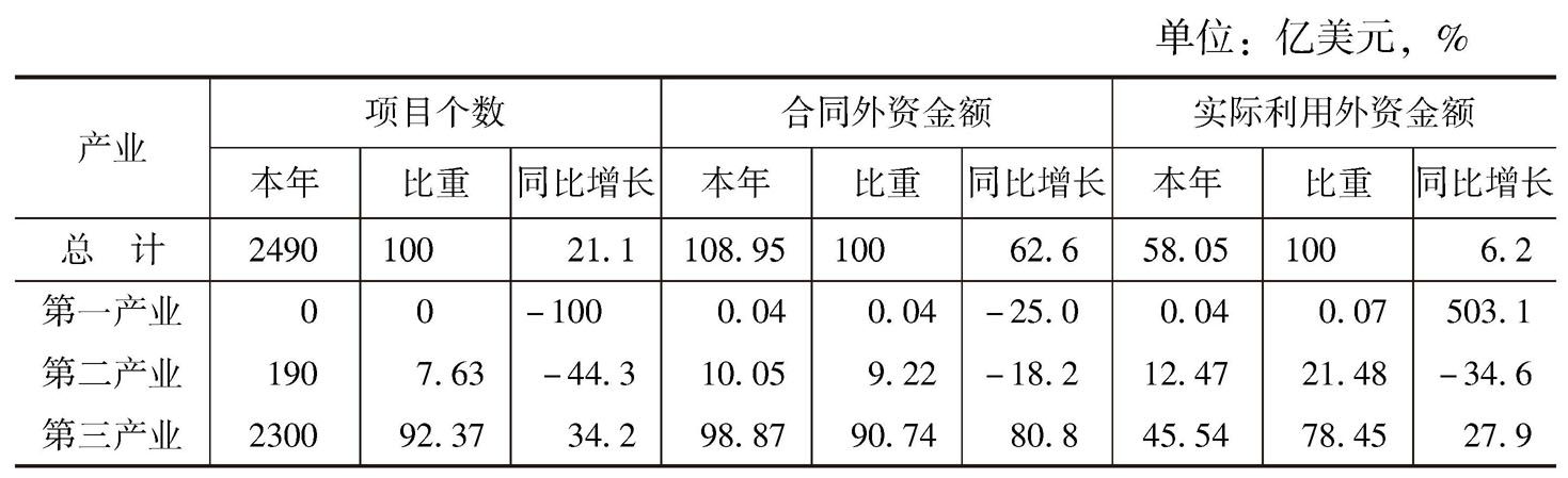 表3 2014年1～12月深圳市利用外资情况