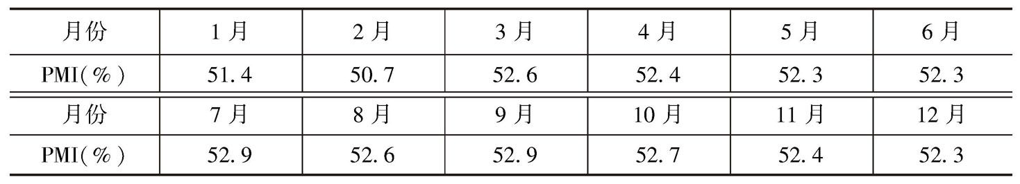 表1 深圳制造业PMI指数（2014年）